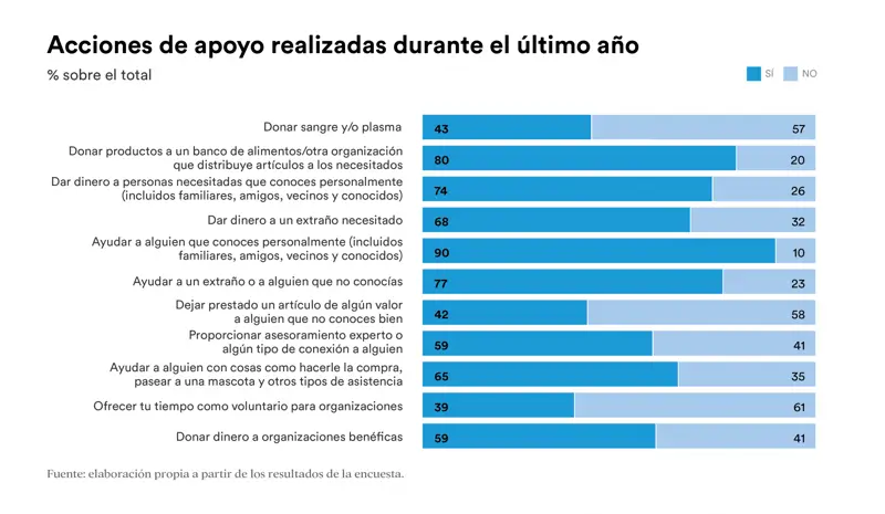 acciones apoyadas ultimo ano estudio filantropia os