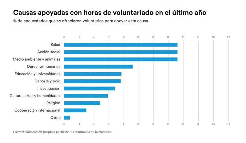 acciones voluntariado estudio filantropia os