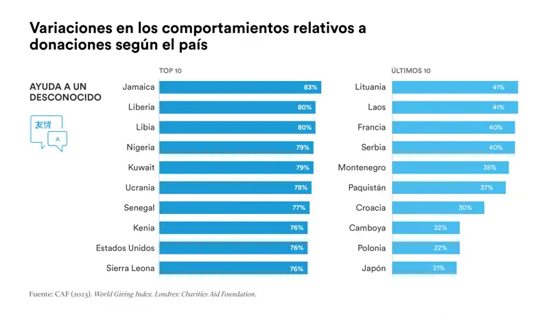 ayuda a un desconocido por paises estudio filantropia os