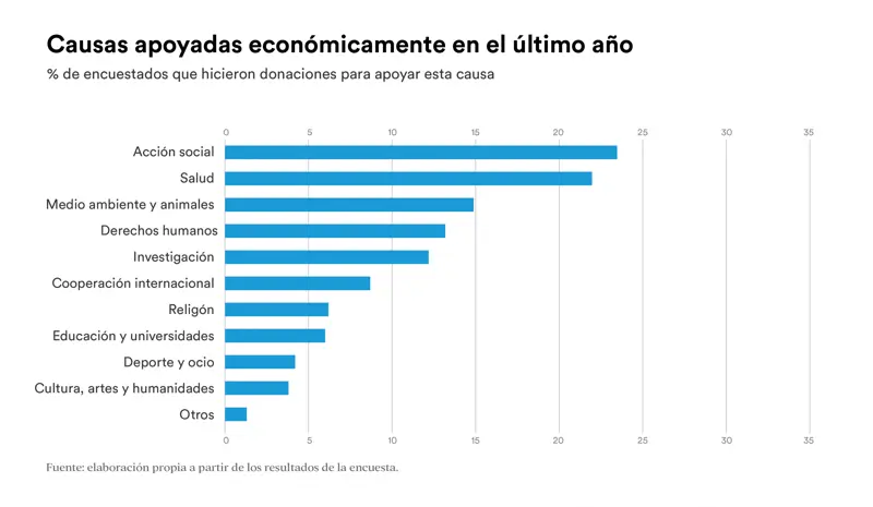causas apoyadas economicamente estudio filantropia os
