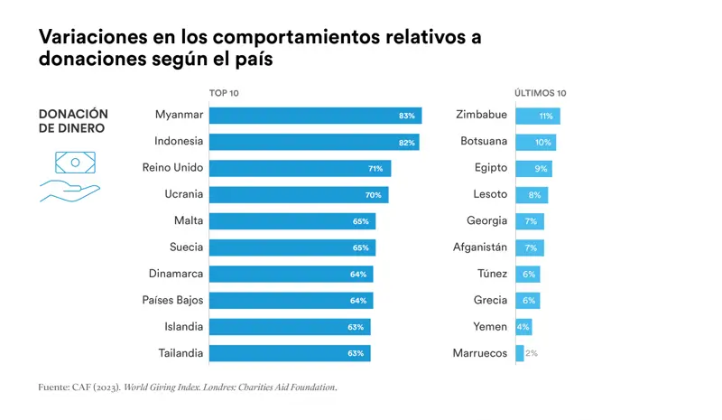 donacion dinero por paises estudio filantropia os