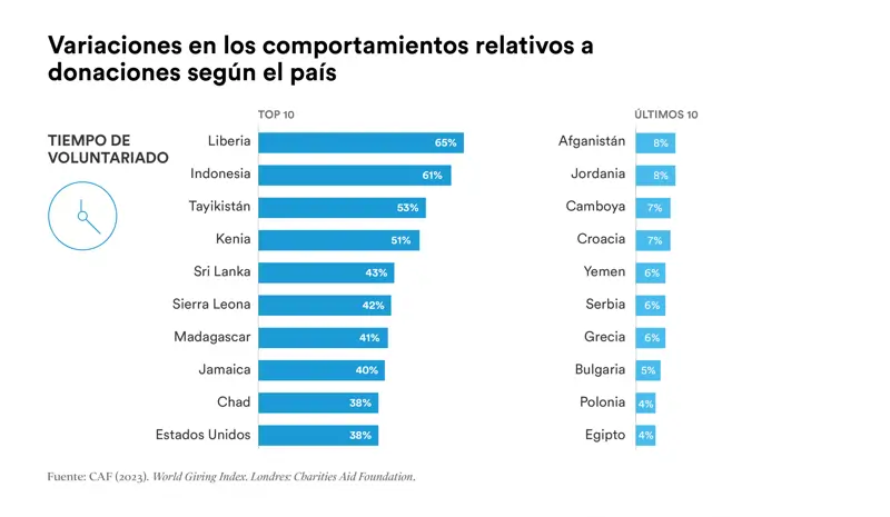 tiempo voluntariado por paises estudio filantropia os