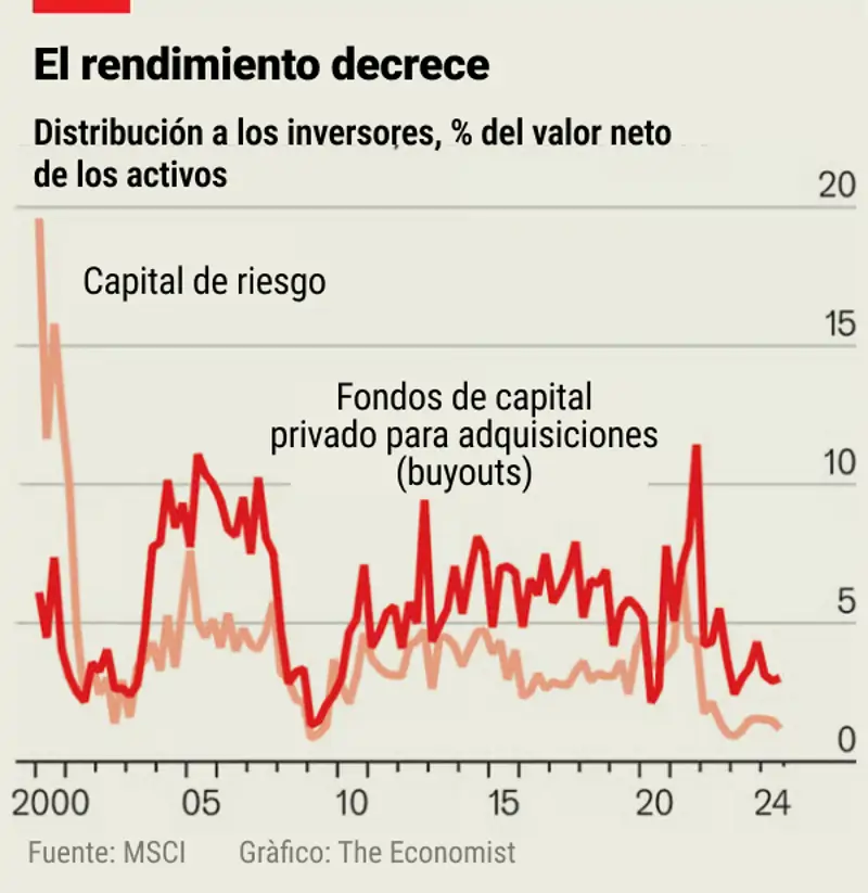 Rendimiento Decrece