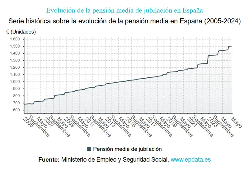 Evolución de la pensión media de jubilación en España