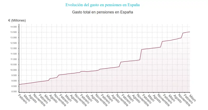 Evolución del gasto en pensiones en España