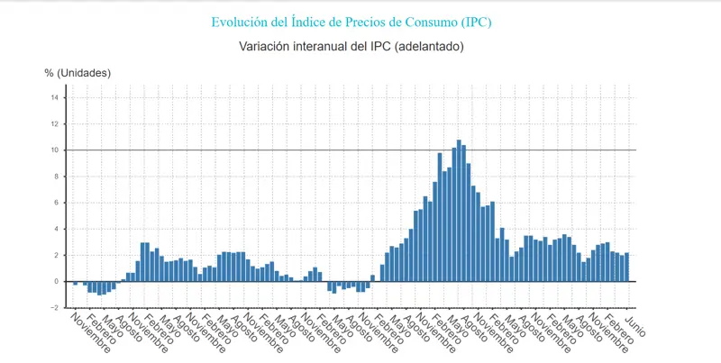 IPC junio EP