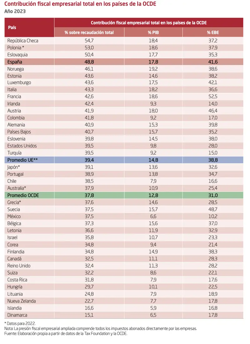 Contribución fiscal empresarial total en los países de la OCDE