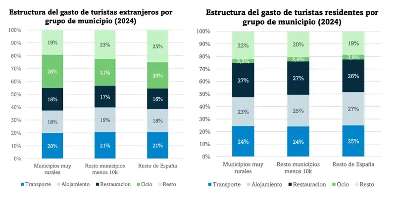 Gasto de turistas extranjeros y locales